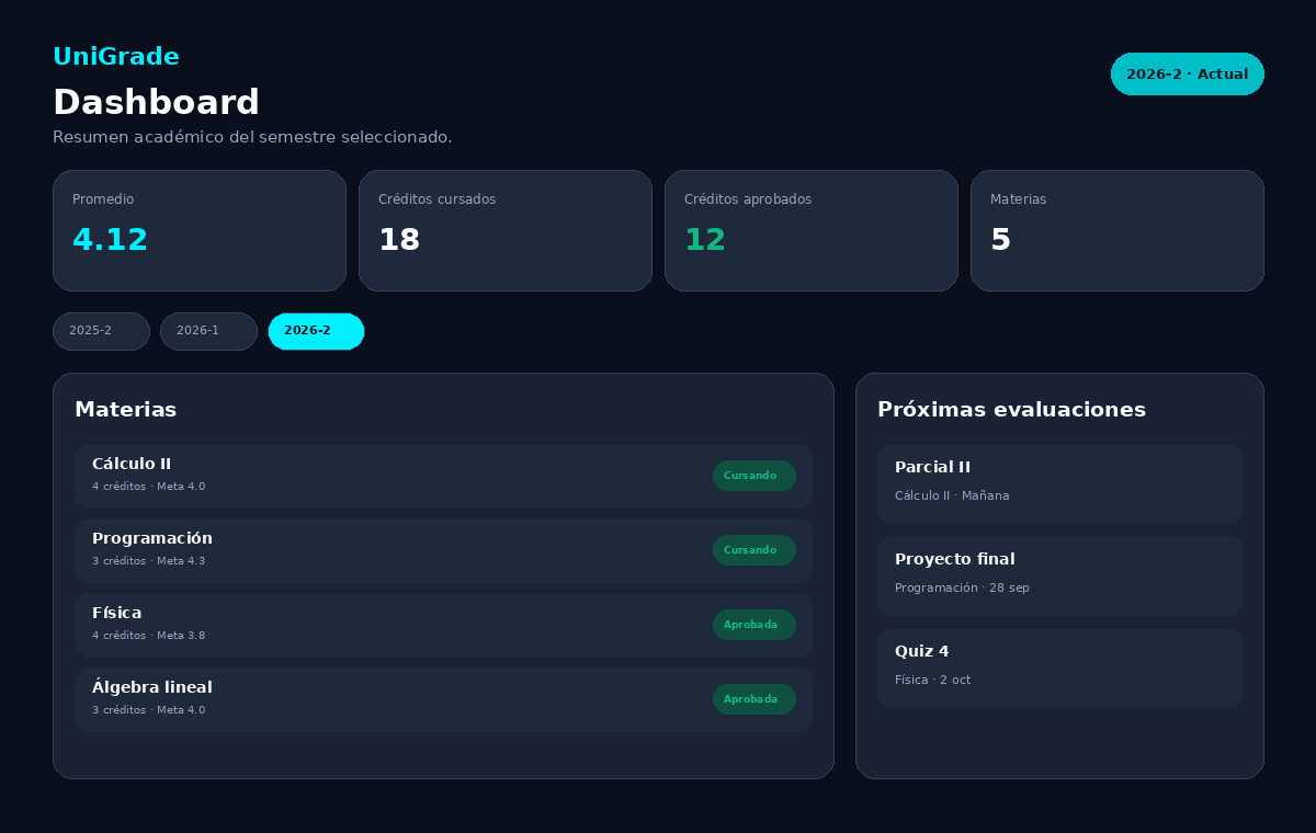 Vista del dashboard de UniParchado con resumen del semestre, materias y próximas evaluaciones
