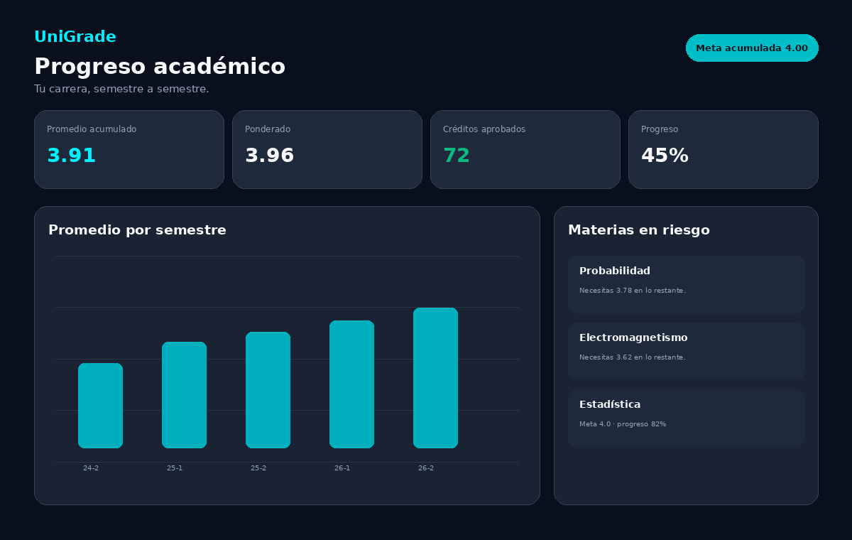 Panel de progreso académico de UniParchado con analíticas por semestre